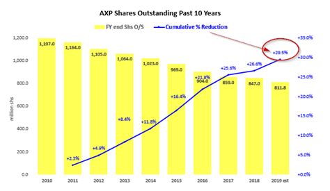 AXP Stock: American Express Stock Will Benefit From Stock Buybacks ...