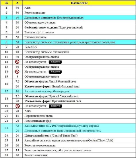 Ford mondeo 3 - предохранители и реле