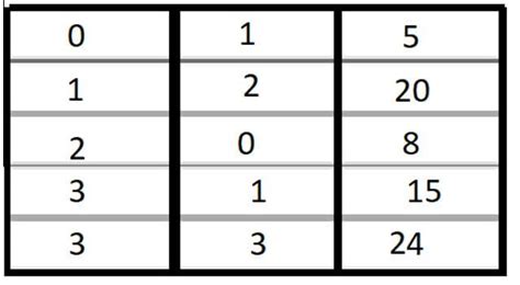 Sparse Matrix Multiplication Quick Glance On Sparse Matrix Multiplication