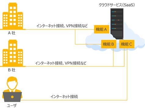 Saaspaasiaasとは？クラウドサービス定義の違いを比較し読み方や意味などを解説 Itコラム｜アイティーエム株式会社