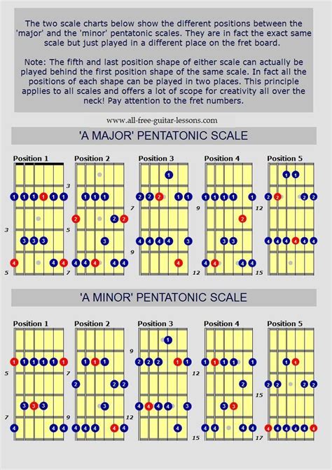 Major And Minor Pentatonic Scales