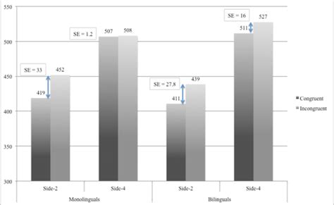 Mean Reaction Times In The Side And Side Conditions Of The Simon