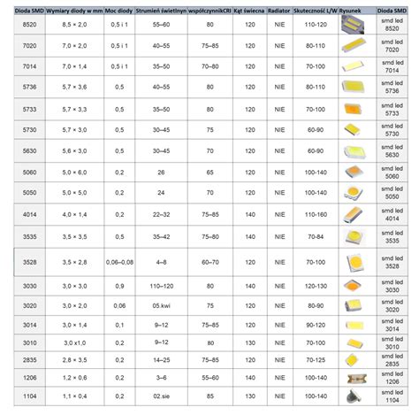 Co to jest smd led? - SMD-LED