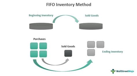 Fifo Inventory Method What It Is Examples Advantages