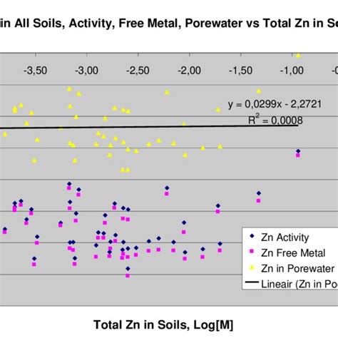 Total Zinc Concentration In All Soils Vs The Pore Water Concentration