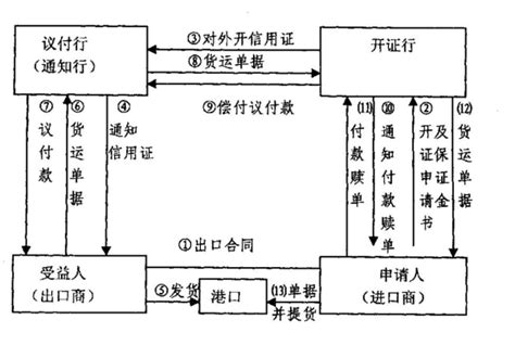 即期议付信用证业务流程图