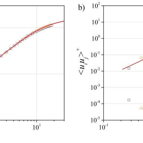 Wall Normal Profiles Of A Mean Streamwise Velocity And B