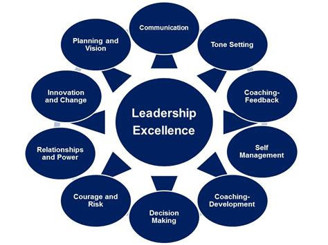 Effective Leadership - Sample Dissertations