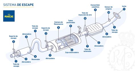 Cu Les Son Las Partes Del Tubo De Escape Race
