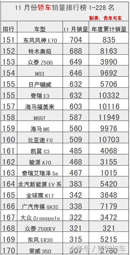 11月份轎車銷量排行榜1 228名出爐，你的愛車排名多少呢？ 每日頭條