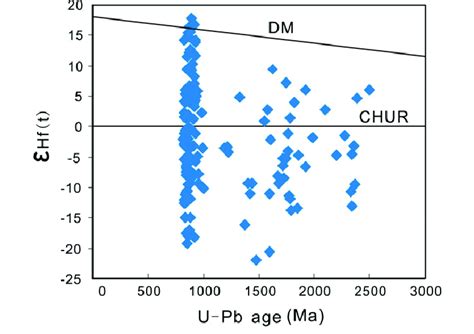 Composite Plots Of E Hf Values Vs Pb Pb Age For The Analyzed