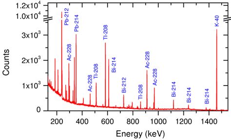 7 Gamma Ray Spectrum Download Scientific Diagram