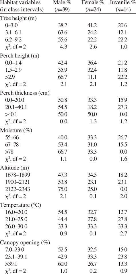 Percentage Compositions Of Habitat Variables Used By Different Age Sex