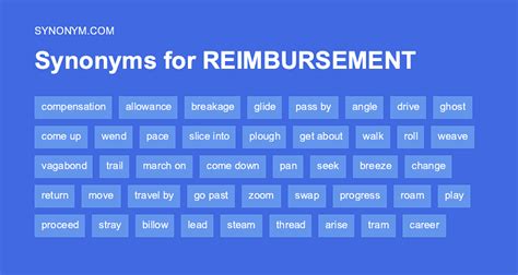 Another word for REIMBURSEMENT > Synonyms & Antonyms