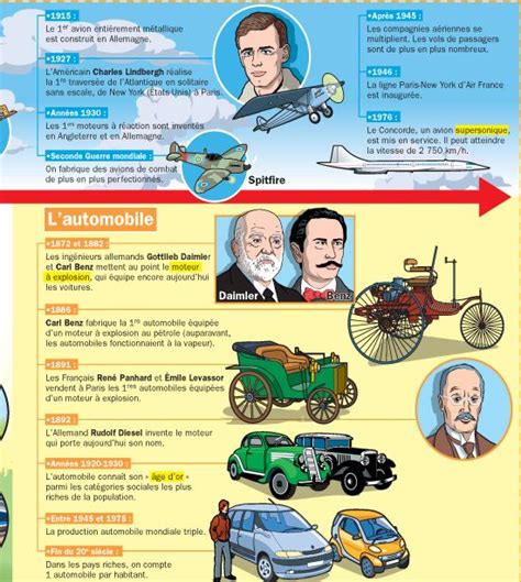 Fiche Exposés Lhistoire Des Moyens De Transport 2 Infografica