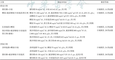 食管癌的根治性放（化）疗 新辅助放（化）疗 Medsci Cn