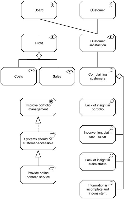 An example model using ArchiMate Motivation Extension | Download ...