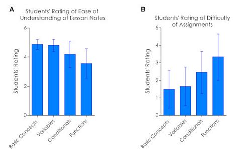 students rating   ease  understanding  lesson notes