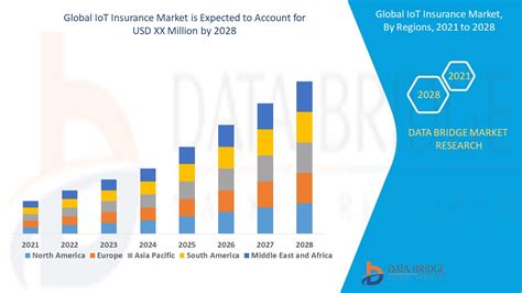 Iot Insurance Market Global Industry Trends And Forecast To 2028 Data Bridge Market Research