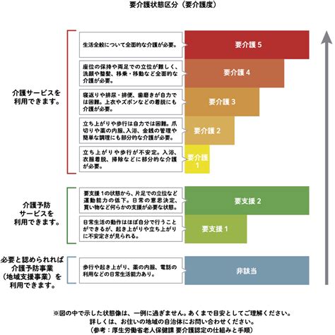 要介護度別の状態区分表 _ 要介護度別の状態像の目安 – MSUOIB