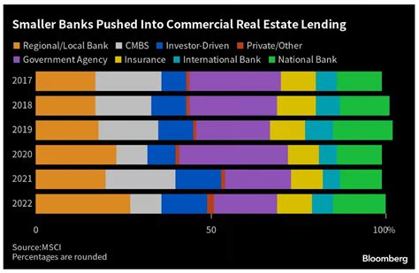 The Meltdown Of Commercial Real Estate The Epoch Times