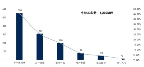 风力发电项目可行性研究报告 分布式光伏高歌猛进，陆上风电加速建设 国际风力发电网