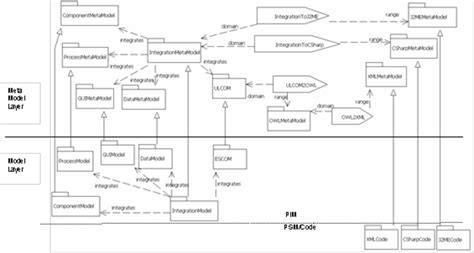 model driven integration architecture mdia  context aware