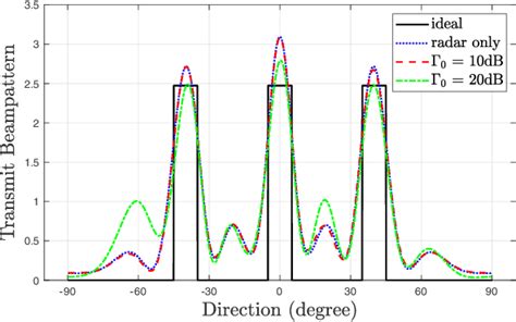 Figure 3 From Joint Transmit Beamforming For Multiuser MIMO