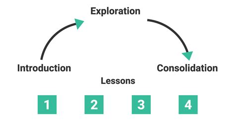 What Is Lesson Sequencing And How Can It Save You Time