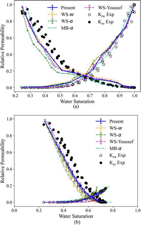 The Predicted Relative Permeability Curves During A Primary Drainage