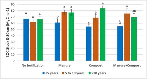 Soil Organic Carbon SOC Stocks Under The Different Types Of