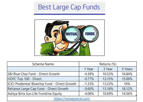 Top Best Large Cap Mutual Funds For Investment