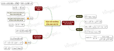 Lý thuyết Tích vô hướng của hai vectơ môn Toán lớp 10 tập 1 KNTTVCS