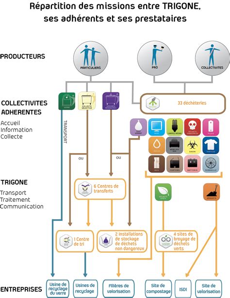 Organisation De La Filière Trigone Eau Potable Déchets Et