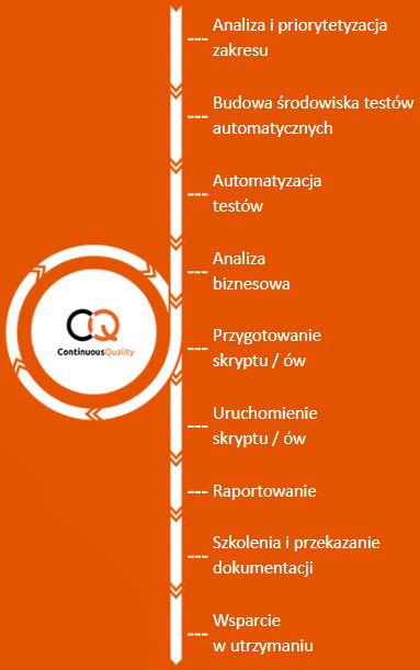 Automatyzacja Test W Soflab Technology