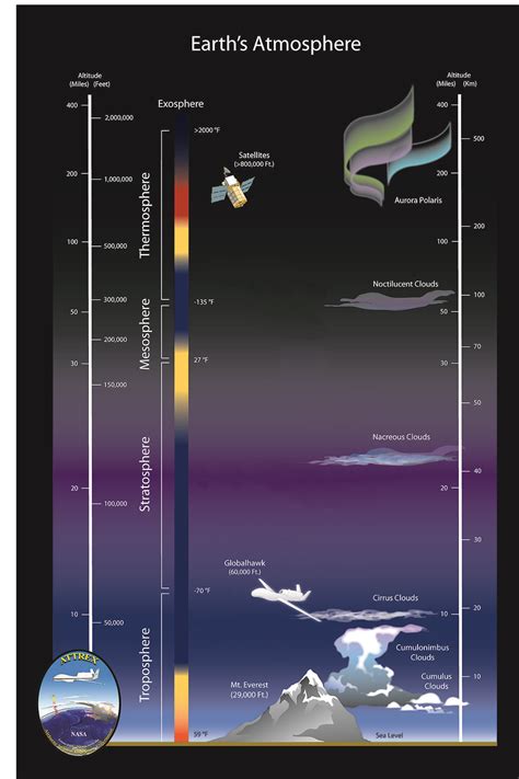 Layers Of The Atmosphere Model | Earth science projects, Earth layers ...