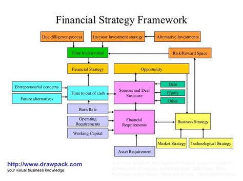 Financial Strategy Framework