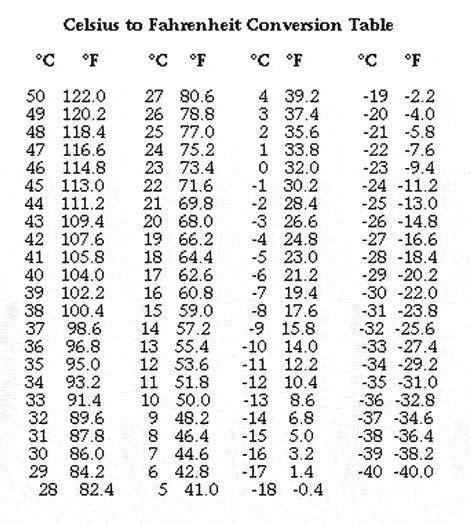 90 Fahrenheit To Celsius Landensrrosario