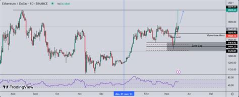 Ether ETH Analyse Technique Du 17 Mars Sur L Ethereum ETH