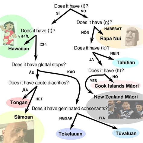 How To Identify The Major Polynesian Languages By Orthography R