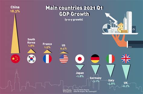 Graph Gdp Of Countries