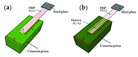 Single Lap Shear Test A Frp Externally Bonded On Concrete B Frp