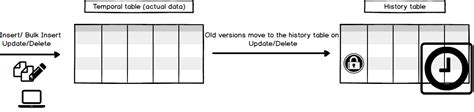 Temporal tables - SQL Server