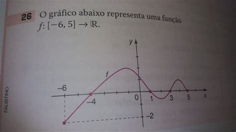 O Gráfico Abaixo Representa Uma Função F [ 6 5] R Obtenha Os