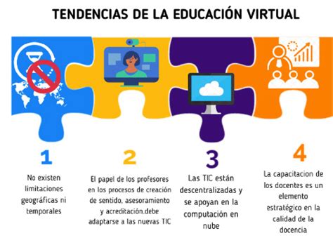 Tendencias De La Educación Virtual Fuente Adaptado De Duran Rodrigo