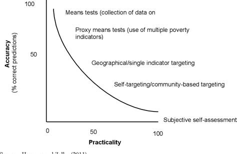 Figure 31 From Fertilizer Subsidy Programs In Africa South Of The