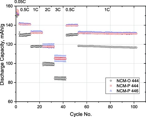 Specific Discharge Capacities Of Full Cells At Varying C Rates