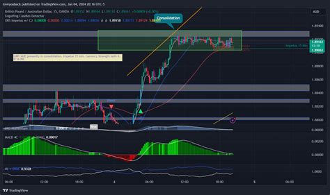 OANDA GBPAUD Chart Image By Loveyouback TradingView