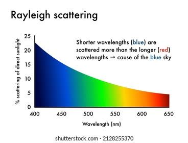 Rayleigh Scattering Why Sky Blue Stock Illustration 2128255370 ...