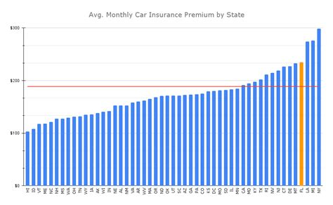 Car Insurance In Florida Updated July 2024